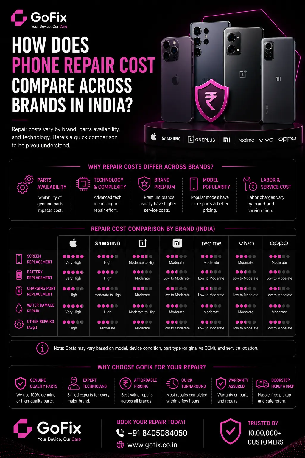 How Does Phone Repair Cost Compare Across Brands in India?